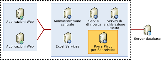 Topologia di farm di SharePoint con PowerPivot