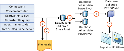 Componenti e processi della raccolta dati di utilizzo.