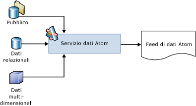 Componenti e processo in un feed di dati attivo