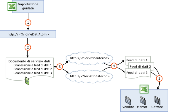 Flusso di feed di dati da un servizio a un foglio di lavoro