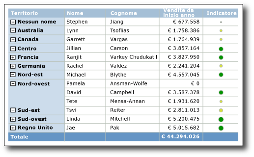 Report con indicatori di dimensioni diverse