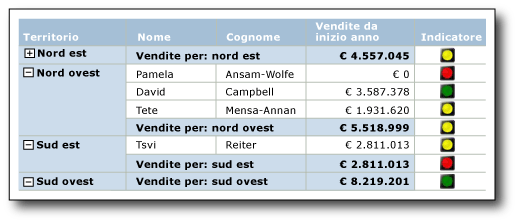 Report con indicatori in righe di tabella