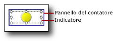 Indicatore all'interno di un pannello del misuratore