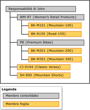 Esempio di raccolta