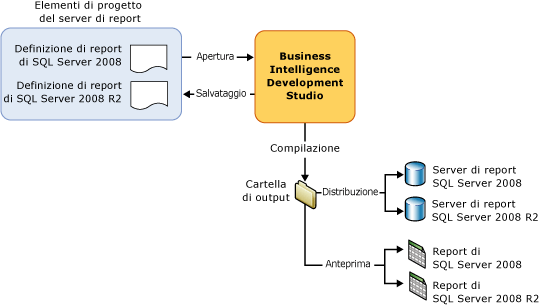 Azioni di Business Development Studio sugli elementi