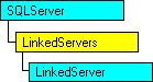 Modello a oggetti SQL-DMO in cui è visualizzato l'oggetto corrente