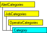 Modello a oggetti SQL-DMO in cui è visualizzato l'oggetto corrente