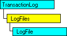 Modello a oggetti SQL-DMO in cui è visualizzato l'oggetto corrente