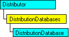 Modello a oggetti SQL-DMO in cui è visualizzato l'oggetto corrente