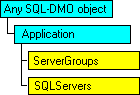 Modello a oggetti SQL-DMO in cui è visualizzato l'oggetto corrente