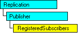 Modello a oggetti SQL-DMO in cui è visualizzato l'oggetto corrente