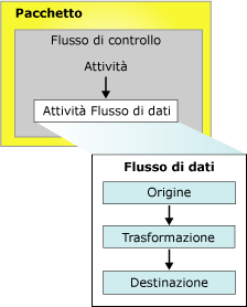 Pacchetto con flusso di controllo e flusso di dati