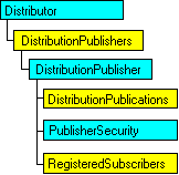 Modello a oggetti SQL-DMO in cui è visualizzato l'oggetto corrente