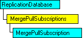 Modello a oggetti SQL-DMO in cui è visualizzato l'oggetto corrente