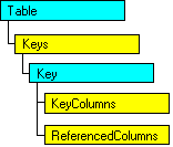 Modello a oggetti SQL-DMO in cui è visualizzato l'oggetto corrente