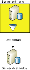 Replica dei dati in un server di standby