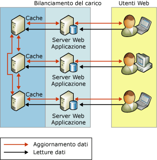 Utilizzo della replica come soluzione di scalabilità per le attività di lettura