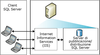 Sincronizzazione Web con un singolo server