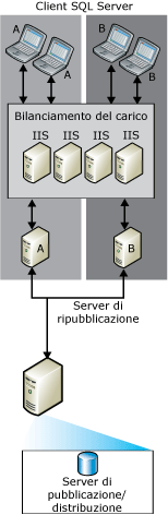 Sincronizzazione Web con ripubblicazione