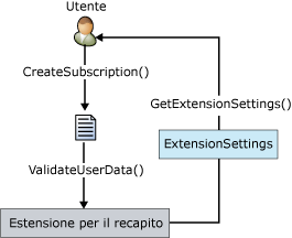 Processo dell'interfaccia IDeliveryExtension