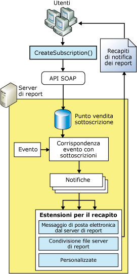 Architettura delle estensioni per il recapito di Reporting Services