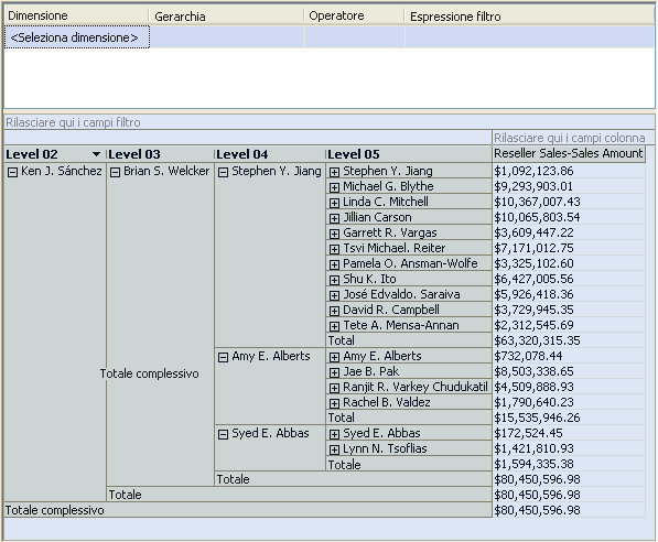 Gerarchia Dipendenti visualizzata nel riquadro dei dati