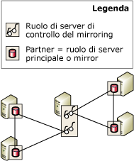 Istanza del server che rappresenta il server di controllo del mirroring per 2 database