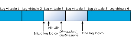 File di log con 6 file di log virtuali prima della compattazione