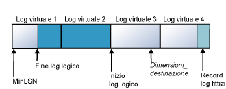 Il file di log viene ridotto a 4 file virtuali