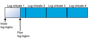 Risultati per il file di log dopo il troncamento del log