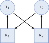 Diagramma che illustra le attività in stato di deadlock