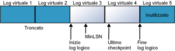 File di log diviso in quattro file di log virtuali