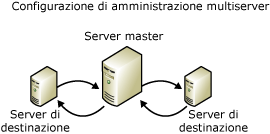 Configurazione dell'amministrazione multiserver