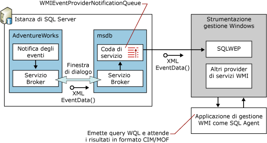 Diagramma di flusso del provider WMI per gli eventi del server