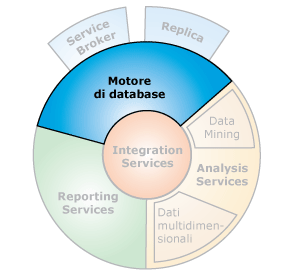 Interfacce dei componenti con il Motore di database