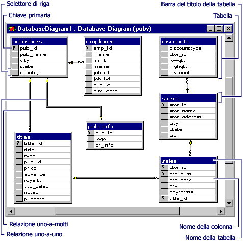 Diagramma di database che illustra le relazioni tra le tabelle