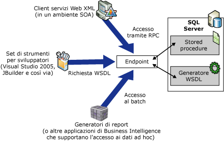 Funzionamento dei servizi Web XML nativi