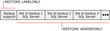 Set di supporti contenente tre set di backup di SQL Server