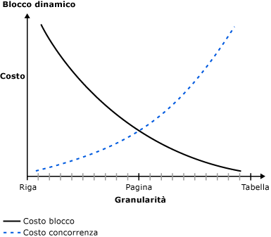Diagramma di confronto tra costi e granularità