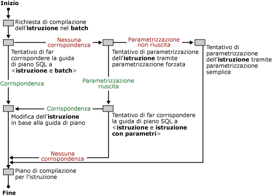 Definizione delle corrispondenze tra guide di piano e query in SQL Server