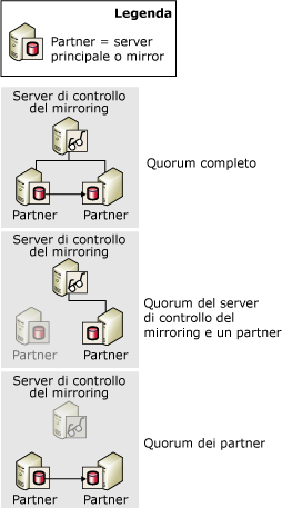 Quorum: completo; server di controllo del mirroring e partner; entrambi i partner
