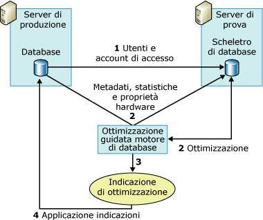 Utilizzo del server di prova con Ottimizzazione guidata motore di database