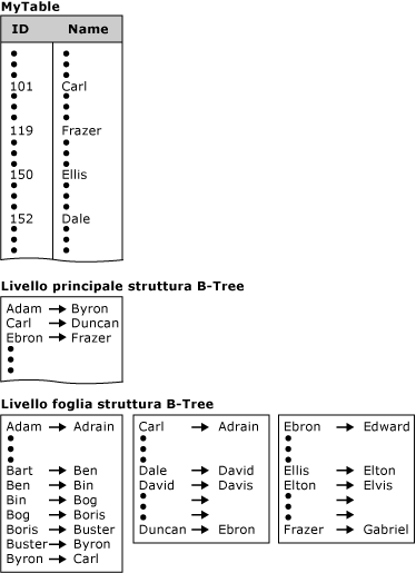 Illustrazione di una tabella di database con albero B-tree dell'indice