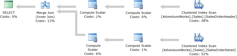 Piano di esecuzione con operatori Clustered Index Scan