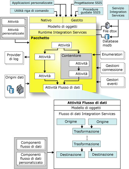 Architettura di Integration Services