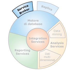 Interfacce dei componenti in SQL Server Service Broker