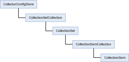 Modello di oggetti dell'agente di raccolta dati