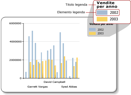 Diagramma della legenda di un grafico