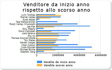 Esercitazione: Aggiunta di un grafico a barre - Passaggio 4