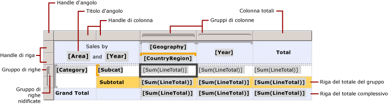 Area dati Tablix